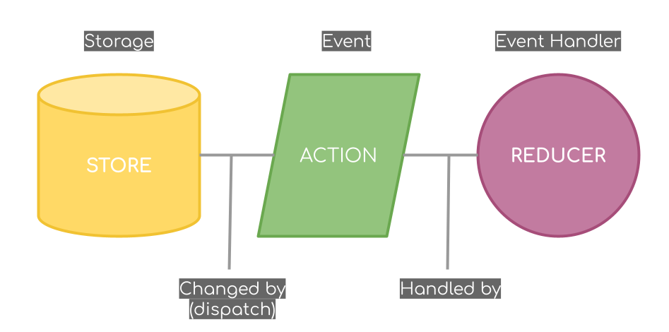 Redux's three main components: store, action, and reducer