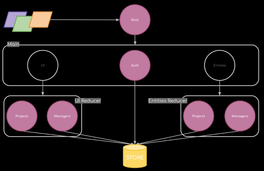 Reducer hierarchy: root, then Main containing UI, Auth, Entities; UI Reducer and Entities Reducer are virtual containers grouping projects and managers reducers, all writing into the store