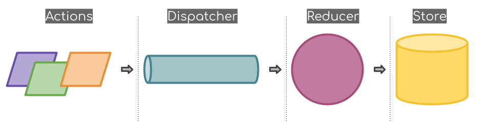 Redux data flow: actions go through the dispatcher, then to a reducer, then to the store