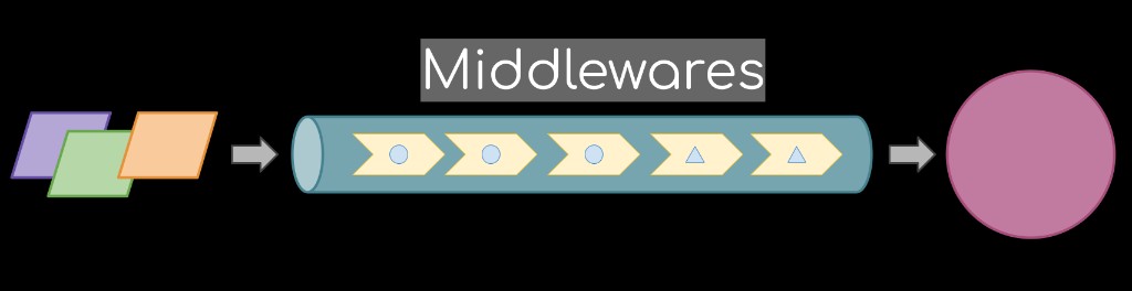 Middlewares pipeline between actions and the reducer