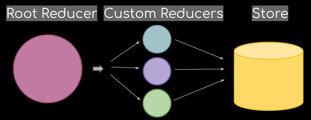 Root reducer routing actions to multiple custom reducers, all updating the store