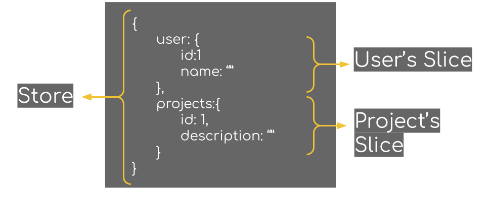 Store JSON broken into a user's slice and a project's slice