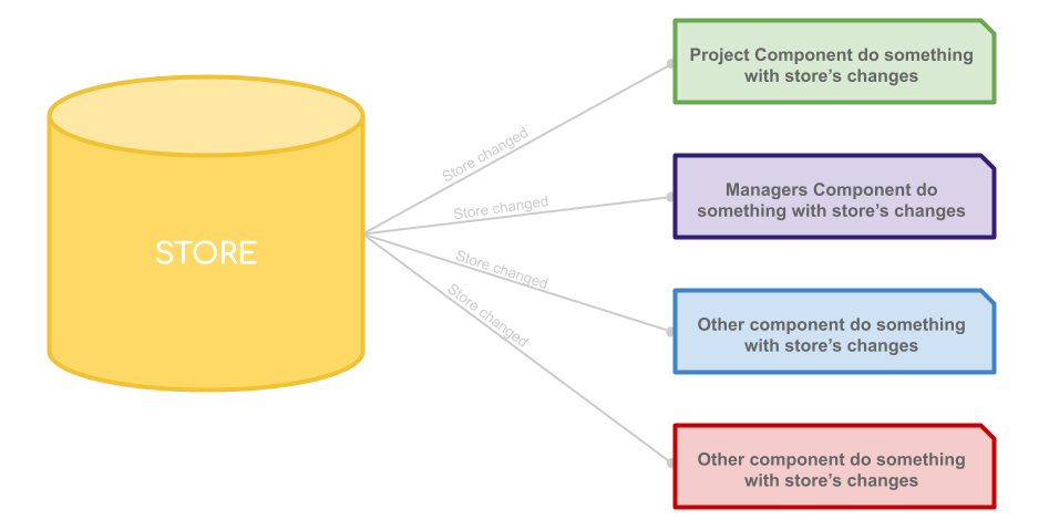 Multiple components subscribing to the store and reacting when it changes
